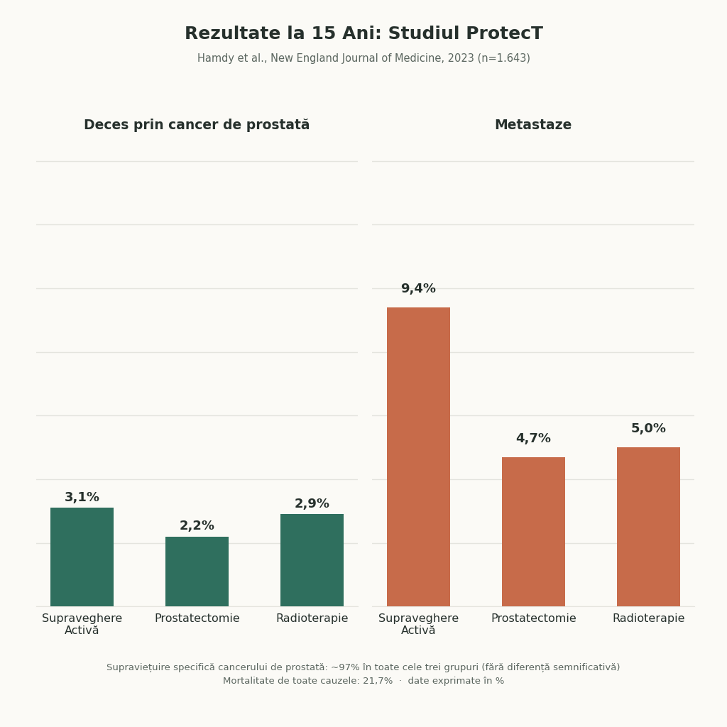 Supravegherea Activă în Cancerul de Prostată — De Ce Uneori Cea Mai Bună Decizie Este Să Nu Tratezi Imediat