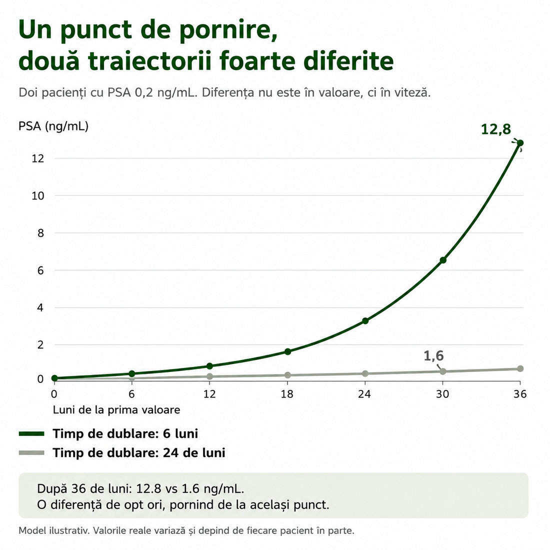 Ce înseamnă timpul de dublare a PSA după prostatectomia radicală și de ce îl monitorizează medicul